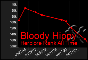 Total Graph of Bloody Hippy