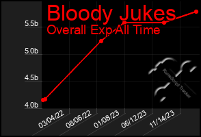 Total Graph of Bloody Jukes