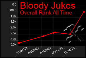 Total Graph of Bloody Jukes