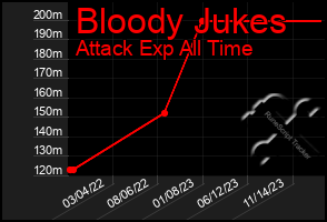 Total Graph of Bloody Jukes