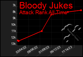 Total Graph of Bloody Jukes