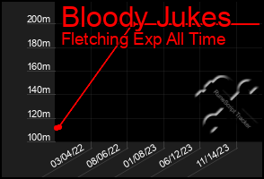 Total Graph of Bloody Jukes