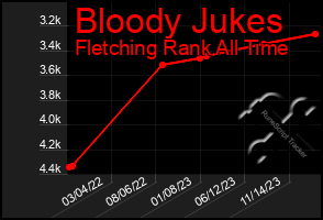 Total Graph of Bloody Jukes