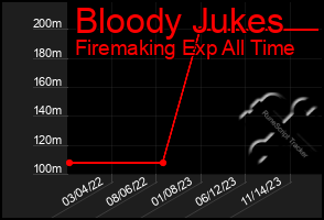 Total Graph of Bloody Jukes