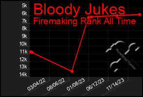 Total Graph of Bloody Jukes