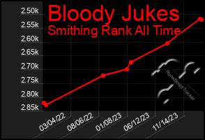 Total Graph of Bloody Jukes