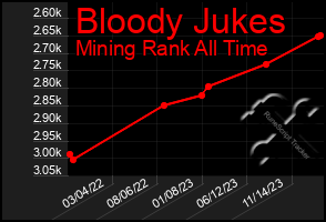 Total Graph of Bloody Jukes