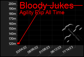 Total Graph of Bloody Jukes