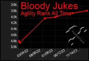 Total Graph of Bloody Jukes