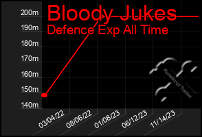 Total Graph of Bloody Jukes