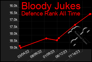 Total Graph of Bloody Jukes