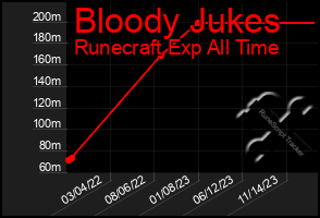 Total Graph of Bloody Jukes