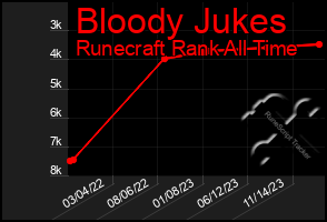 Total Graph of Bloody Jukes