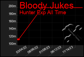 Total Graph of Bloody Jukes