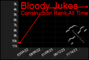 Total Graph of Bloody Jukes