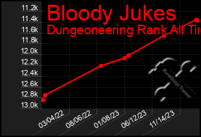 Total Graph of Bloody Jukes