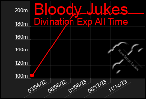 Total Graph of Bloody Jukes