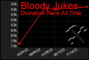 Total Graph of Bloody Jukes