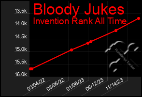 Total Graph of Bloody Jukes