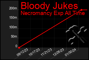 Total Graph of Bloody Jukes