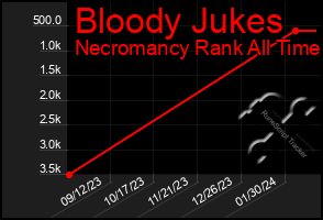 Total Graph of Bloody Jukes