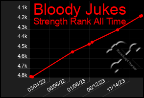 Total Graph of Bloody Jukes