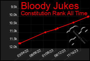 Total Graph of Bloody Jukes