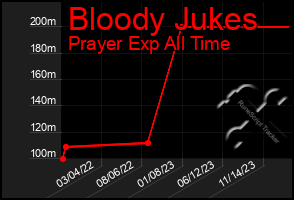 Total Graph of Bloody Jukes