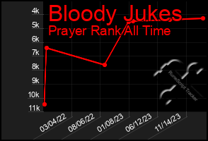 Total Graph of Bloody Jukes