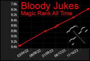 Total Graph of Bloody Jukes