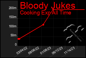 Total Graph of Bloody Jukes