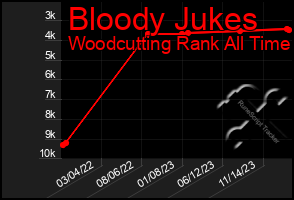 Total Graph of Bloody Jukes