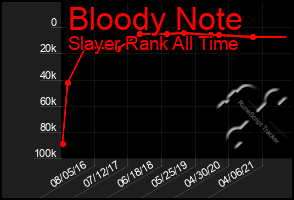 Total Graph of Bloody Note