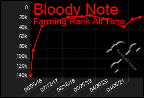 Total Graph of Bloody Note