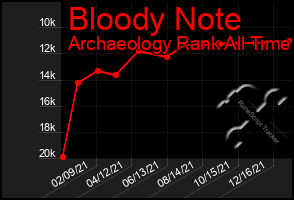 Total Graph of Bloody Note