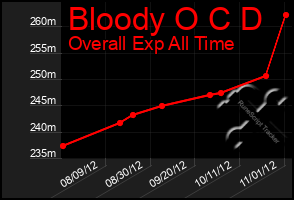 Total Graph of Bloody O C D