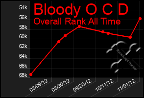 Total Graph of Bloody O C D