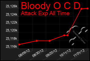 Total Graph of Bloody O C D
