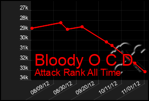 Total Graph of Bloody O C D
