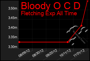 Total Graph of Bloody O C D