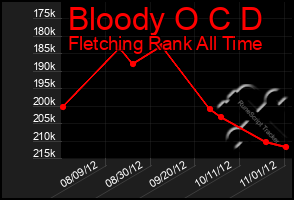 Total Graph of Bloody O C D