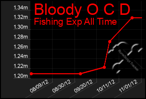 Total Graph of Bloody O C D