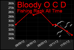 Total Graph of Bloody O C D