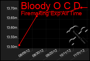 Total Graph of Bloody O C D