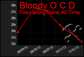 Total Graph of Bloody O C D