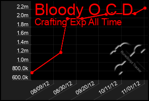 Total Graph of Bloody O C D