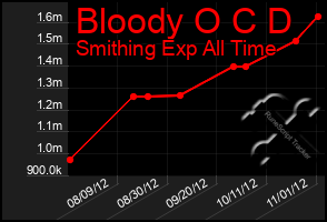 Total Graph of Bloody O C D