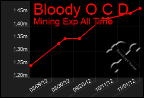 Total Graph of Bloody O C D