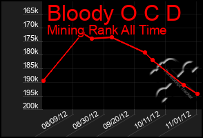Total Graph of Bloody O C D