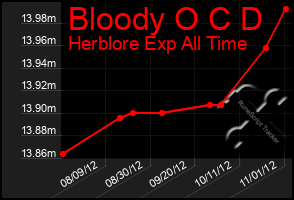 Total Graph of Bloody O C D